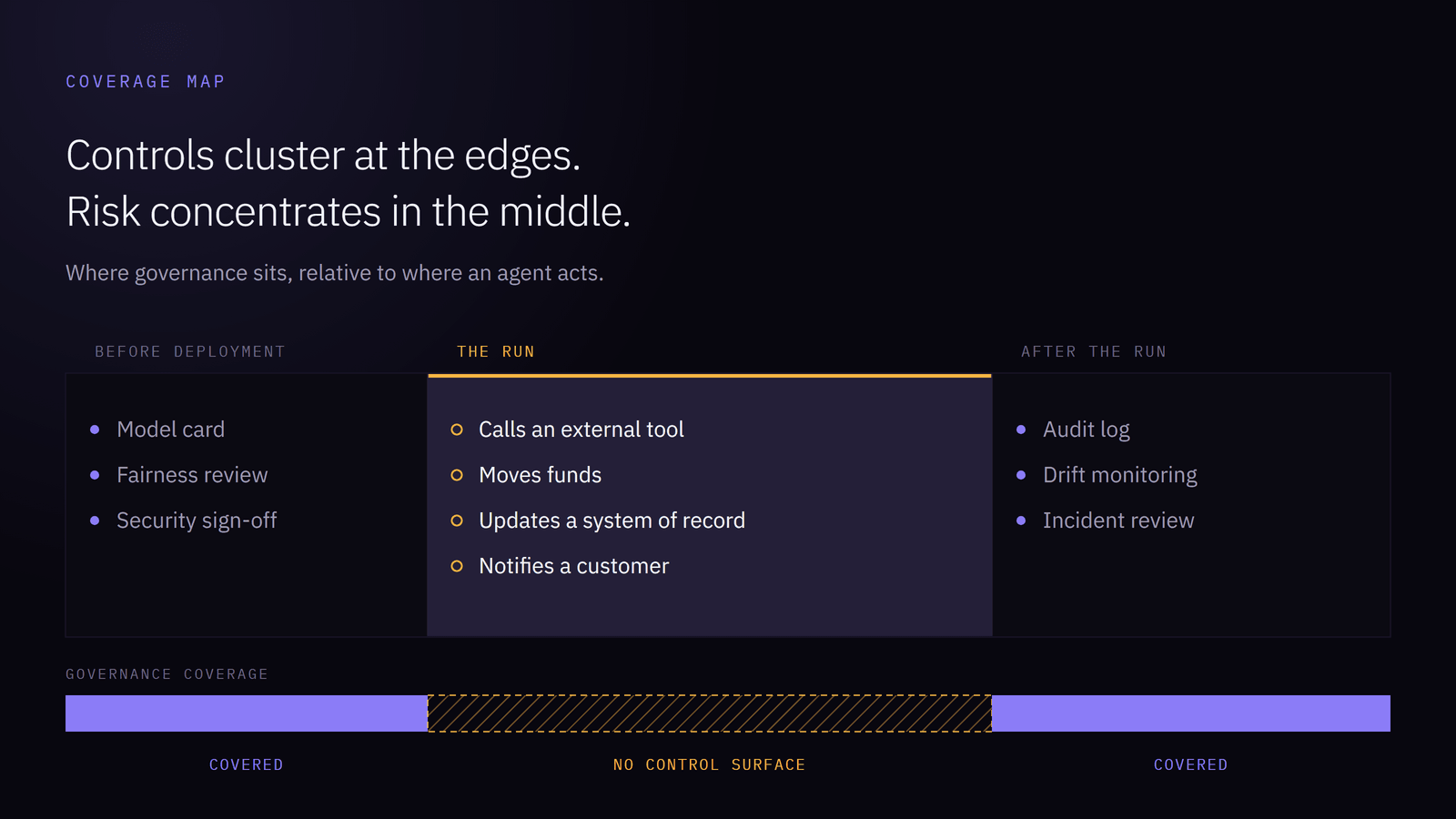 Coverage map of an agent run. Before deployment (model card, fairness review, sign-off) and after the run (audit log, drift monitoring, incident review) are marked COVERED. The run itself — calls a tool, moves funds, updates a record, notifies a customer — is marked NO CONTROL SURFACE.