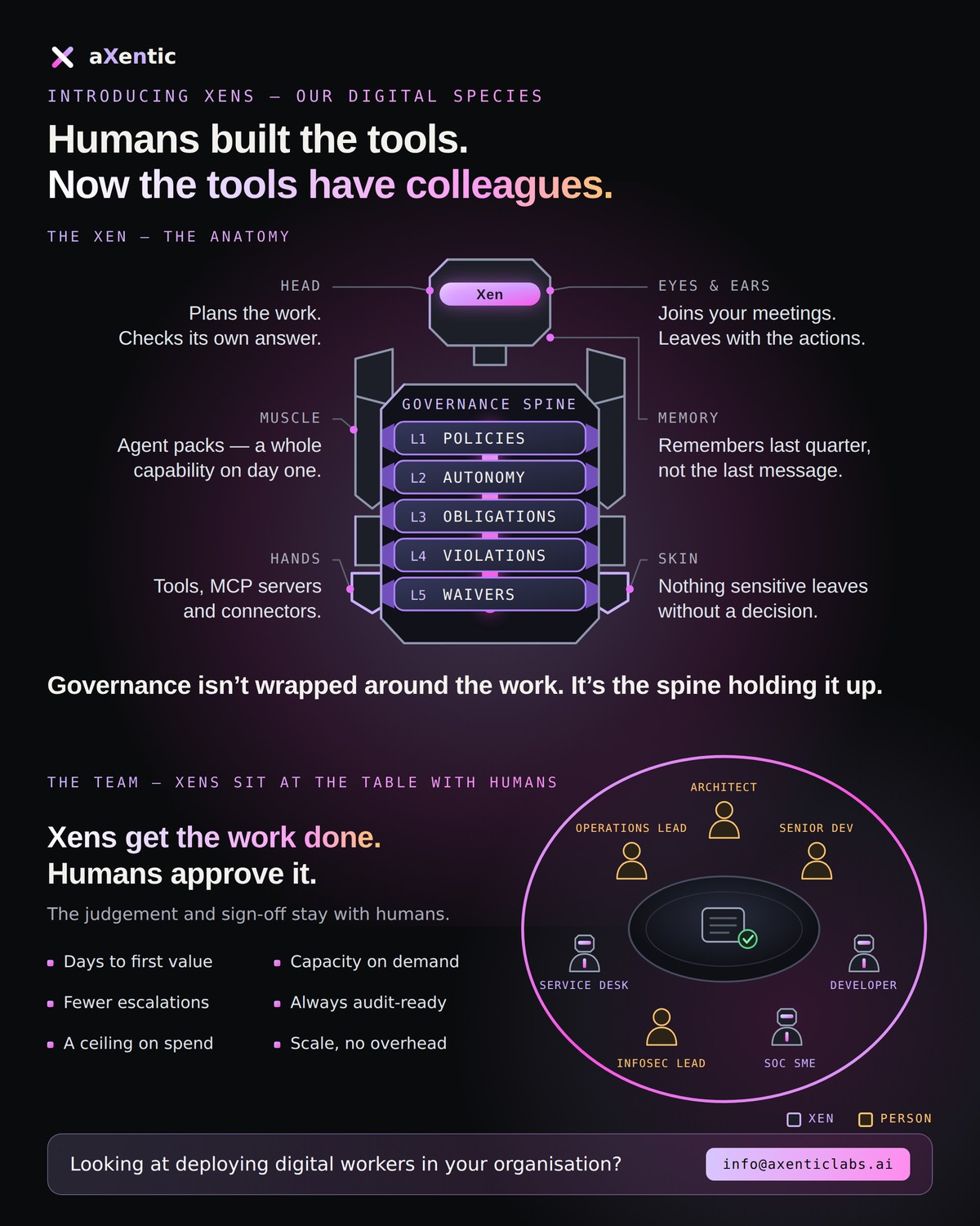 Introducing Xens. A Xen is drawn as an anatomy: a head that plans the work and checks its own answer; eyes and ears that join your meetings and leave with the actions; memory that remembers last quarter rather than the last message; muscle, meaning packs that give it a whole capability on day one; hands, meaning tools, MCP servers and connectors; and skin, so nothing sensitive leaves without a decision. Through the middle runs a governance spine of five layers — policies, autonomy, obligations, violations and waivers — under the line that governance is not wrapped around the work but is the spine holding it up. Below, a table seats four people, an architect, an operations lead, a senior developer and an infosec lead, each alongside a Xen in a working seat — service desk, developer and SOC SME — under the line that Xens get the work done and humans approve it.